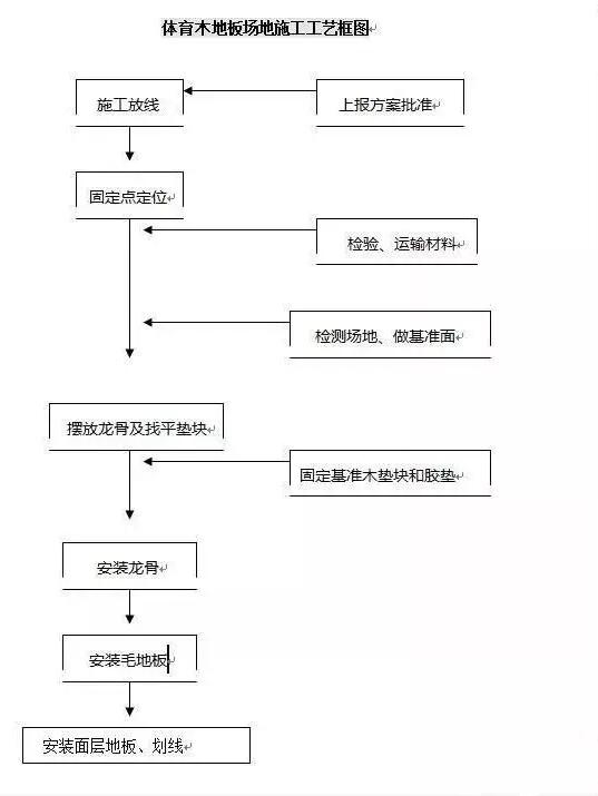 體育木地板場地施工工藝圖 體育木地板場地施工工藝圖
